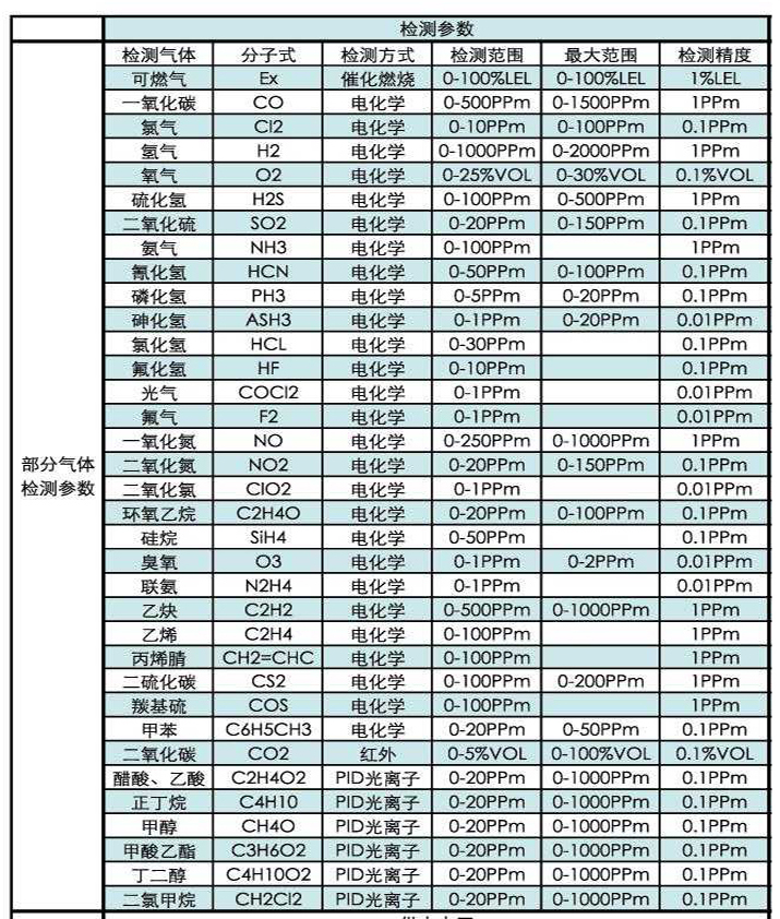 艾伊科技?xì)怏w檢測(cè)儀參數(shù)表