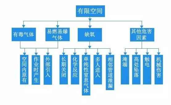 有限空間常見可燃有毒氣體