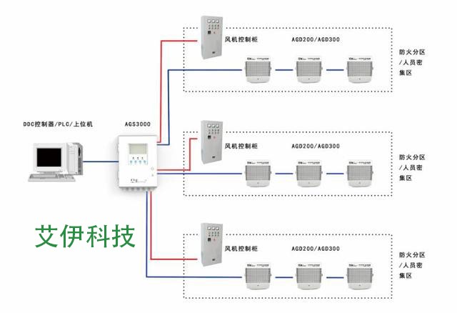 艾伊科技車庫CO監(jiān)測系統(tǒng)