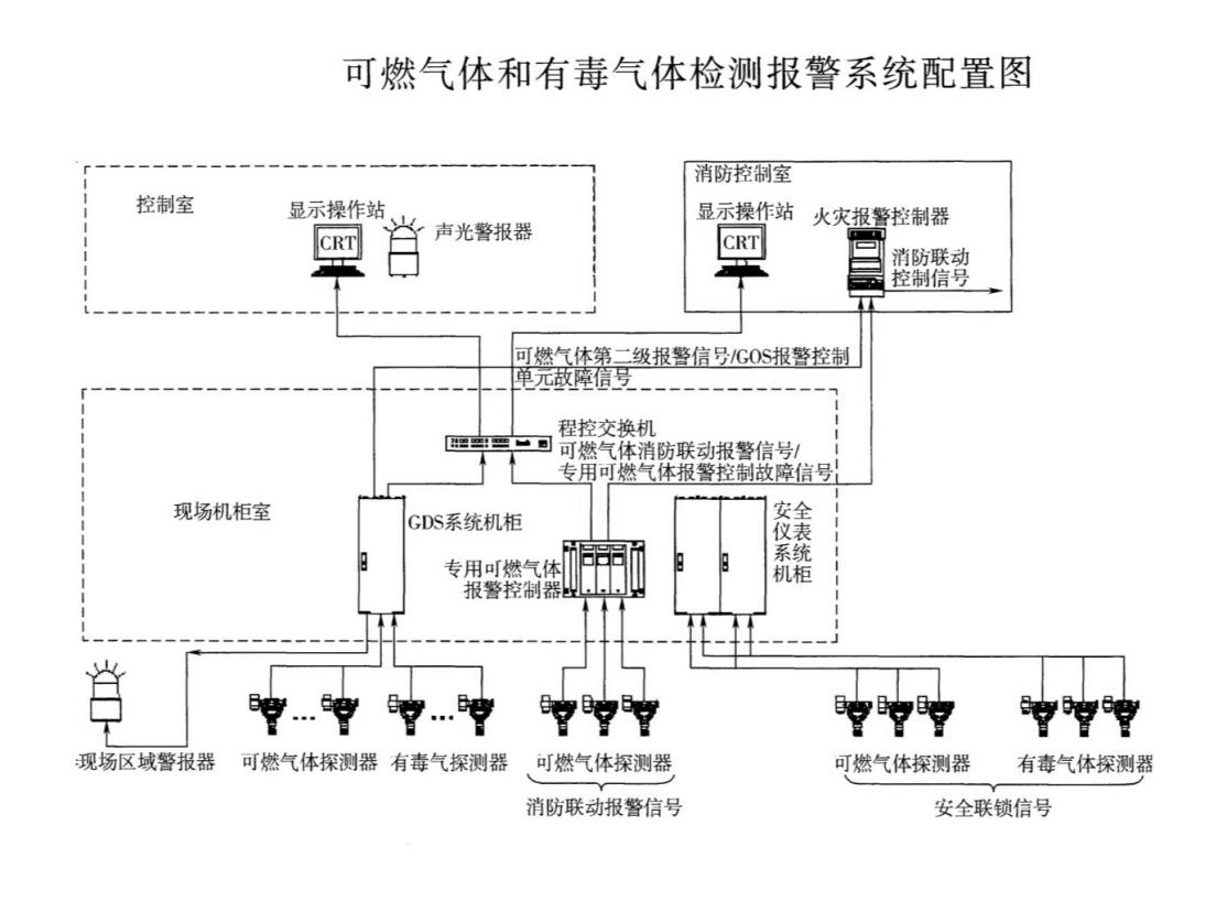 GDS氣體報警系統(tǒng)配置