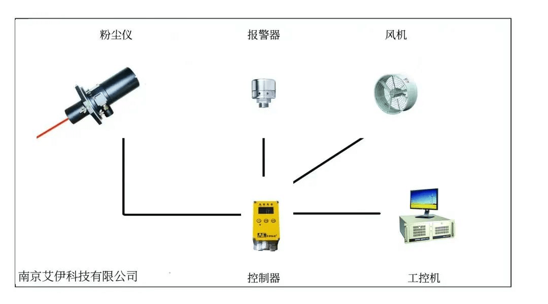 環(huán)境粉塵濃度檢測(cè)儀